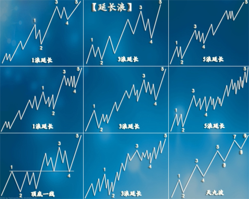 波浪理論基礎(chǔ)知識-什么是延長浪