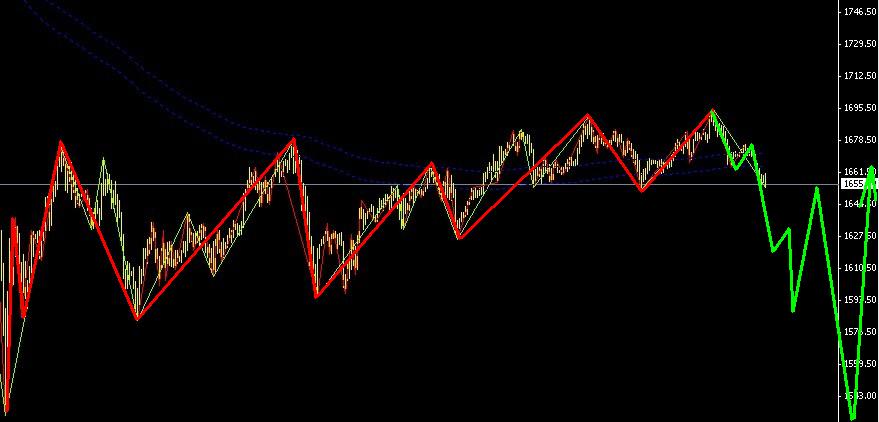 黃金步入小折騰行情，適合多空短線