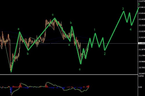 本周面臨美指的不確定性，黃金和白銀走出推動之后進(jìn)場