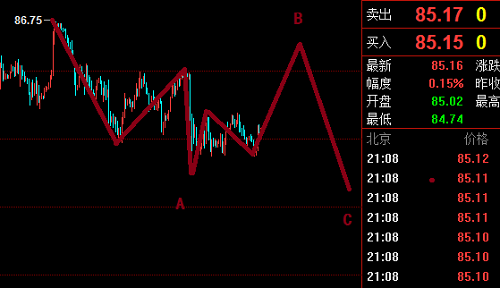 美元正在調(diào)整，黃金正在放大級別
