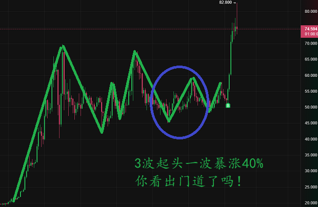 用波浪理論精準(zhǔn)切入，實現(xiàn)一天盈利40%