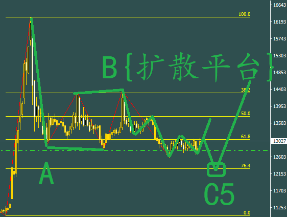 波浪理論分析-上證50能起來否??？